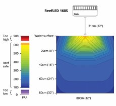 画像3: 【飼育用品・器具】【送料無料】【LEDライト】【Red Sea】Reef LED  160S(リーフLED)(海水用)(サンゴ用)(メーカー保証付き) (3)