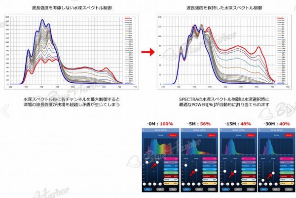 飼育用品・器具】【LED照明】【お取り寄せ】SPECTRA スペクトラ SP200